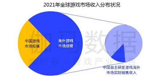 数据来源：Newzoo、伽马数据（CNG）