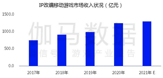 数据来源：伽马数据（CNG）