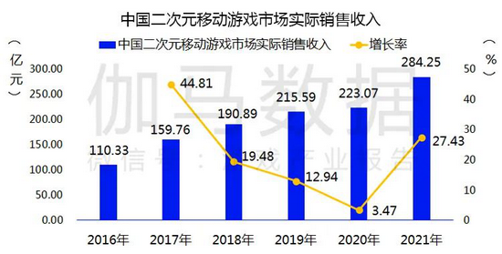 数据来源：伽马数据（CNG）