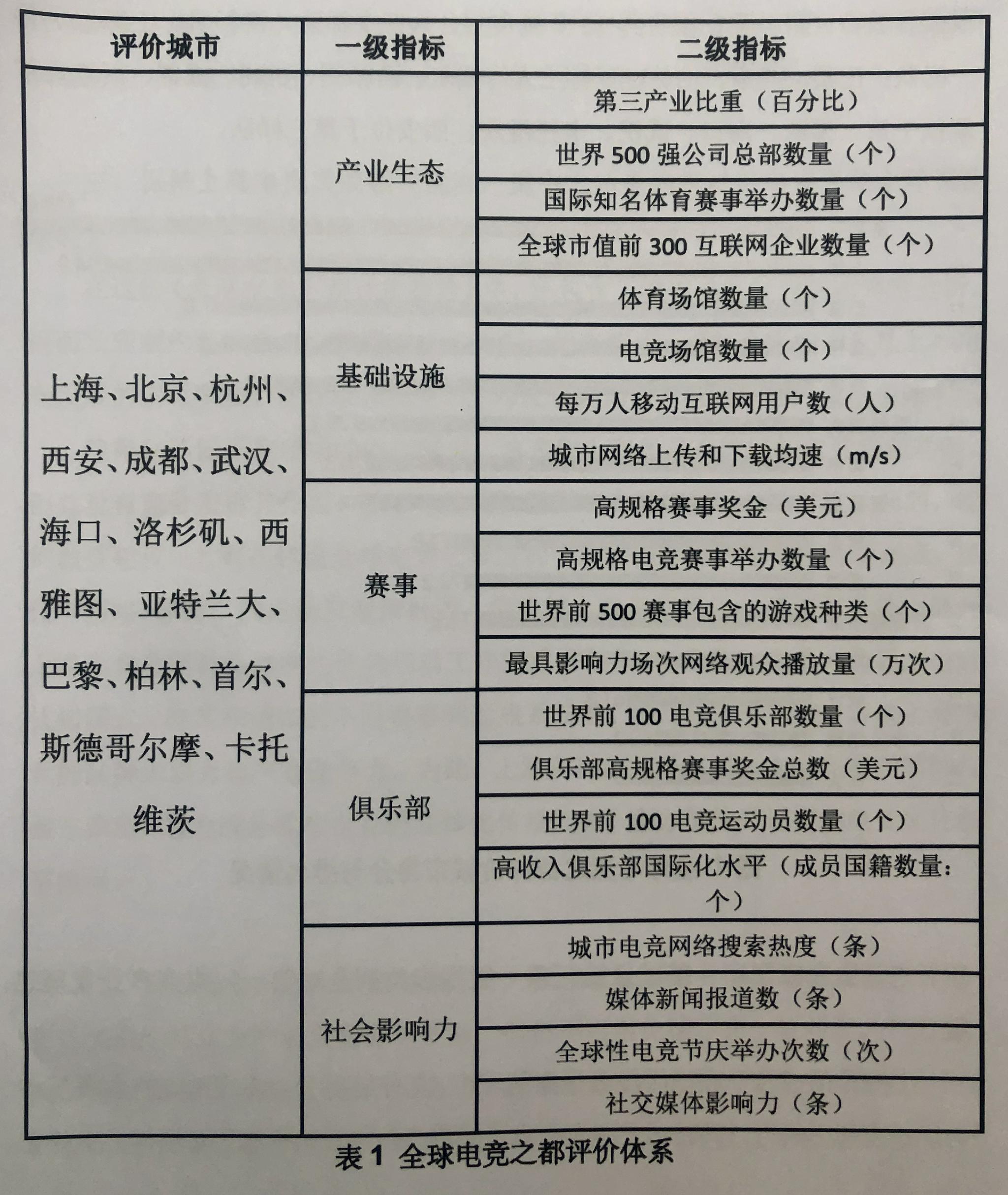 「传奇私服网站」《全球电竞之都评价报告》发布：洛杉矶第一，