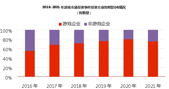 「最大传奇私服发布网」伽马数据发布游戏投资报告：2021年投资事件209起