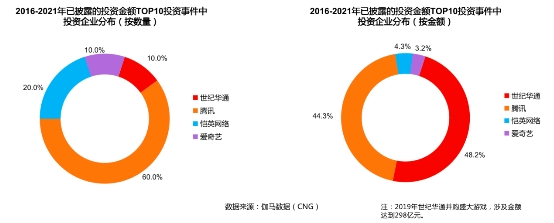 「最大传奇私服发布网」伽马数据发布游戏投资报告：2021年投资事件209起