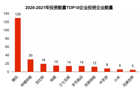 「最大传奇私服发布网」伽马数据发布游戏投资报告：2021年投资事件209起