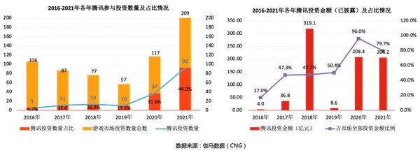 「最大传奇私服发布网」伽马数据发布游戏投资报告：2021年投资事件209起