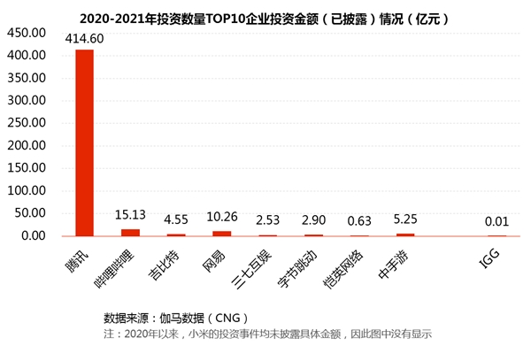 「最大传奇私服发布网」伽马数据发布游戏投资报告：2021年投资事件209起