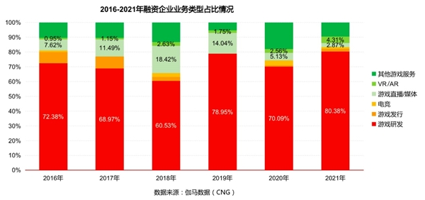 「最大传奇私服发布网」伽马数据发布游戏投资报告：2021年投资事件209起