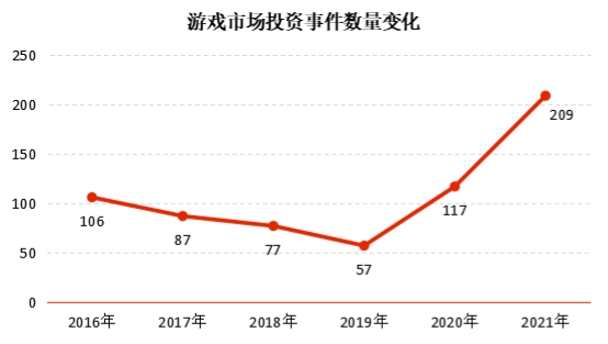 「最大传奇私服发布网」伽马数据发布游戏投资报告：2021年投资事件209起