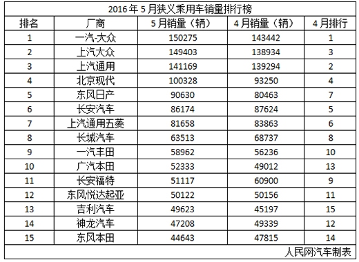 「新开传奇私服」5月車企銷量出爐 長安汽車被東風日産反超