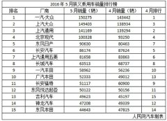 「新开传奇私服」5月車企銷量出爐 長安汽車被東風日産反超