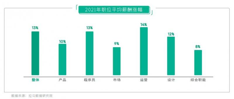 「传奇新开」拉勾发布2021人才白皮书：互联网行业薪资增长