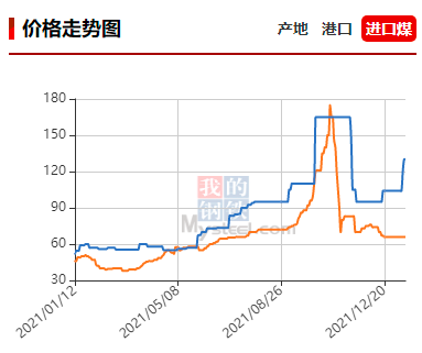 「imtoken」动力煤2205合约呈放量增仓 持仓增加2.19%