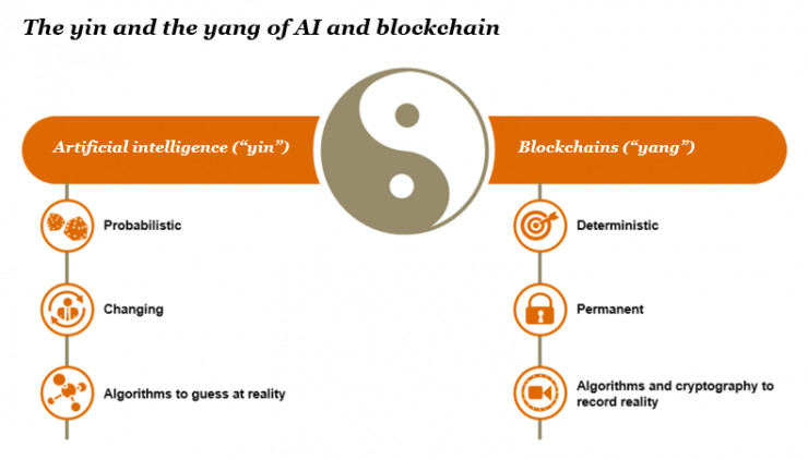 「imtoken」AI+BlockChain 区块链火之后，人工智能凉了吗？